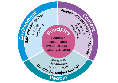 Principles fair sustainable evidence based quality assured
